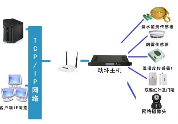 稅務(wù)局全市機房動環(huán)監(jiān)控系統(tǒng)，稅務(wù)局機房動環(huán)監(jiān)控系統(tǒng),機房動環(huán)監(jiān)控系統(tǒng)